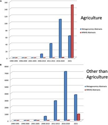 Potential Use of Microbial Community Genomes in Various Dimensions of Agriculture Productivity and Its Management: A Review